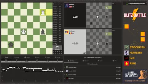 Computer Chess Championship - CCC 2: Blitz Battle, Stage 2