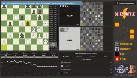 Computer Chess Championship - CCC 2: Blitz Battle, Stage 2