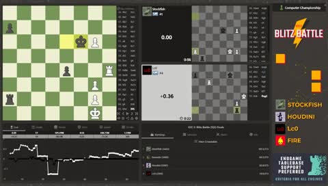 Computer Chess Championship - CCC2: Blitz Battle, Stage 3