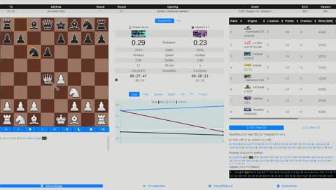 TCEC Season 14 - Division 3