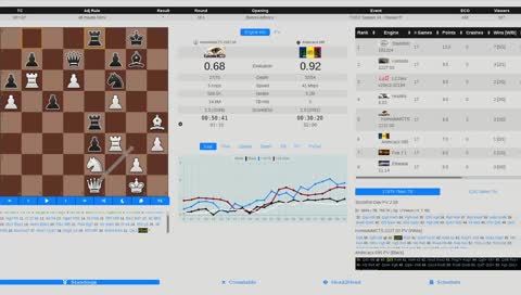 Chess TCEC Season 14 - Premier Division